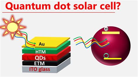  量子點材料：下一代太陽能電池的關鍵嗎？