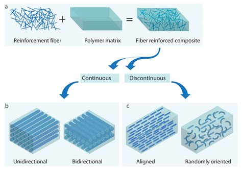  Fibre-Reinforced Polymer: 探索高性能複合材料的無限可能！